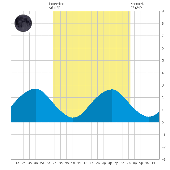 Hopewell tide chart for Thursday, September 14, 2023