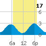 Hopewell tide chart for Sunday, September 17, 2023