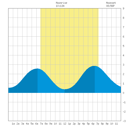 Hopewell tide chart for Monday, September 18, 2023