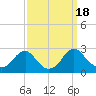 Hopewell tide chart for Monday, September 18, 2023
