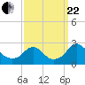 Hopewell tide chart for Friday, September 22, 2023