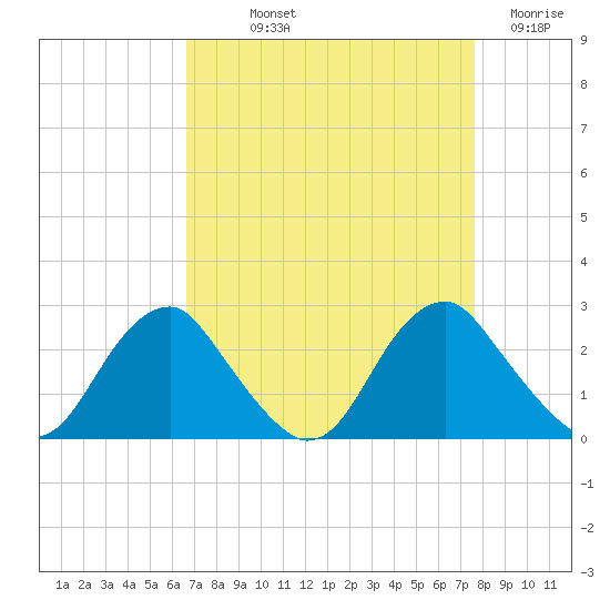 Hopewell tide chart for Saturday, September 2, 2023
