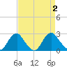 Hopewell tide chart for Saturday, September 2, 2023