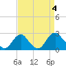 Hopewell tide chart for Monday, September 4, 2023