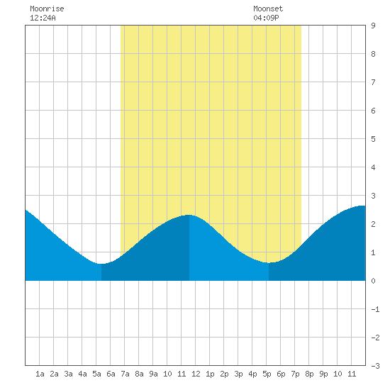 Hopewell tide chart for Friday, September 8, 2023