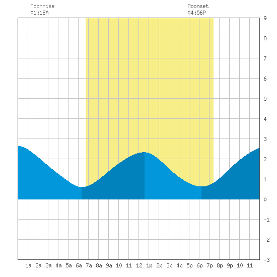 Hopewell tide chart for Saturday, September 9, 2023
