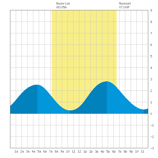 Hopewell tide chart for Sunday, October 15, 2023