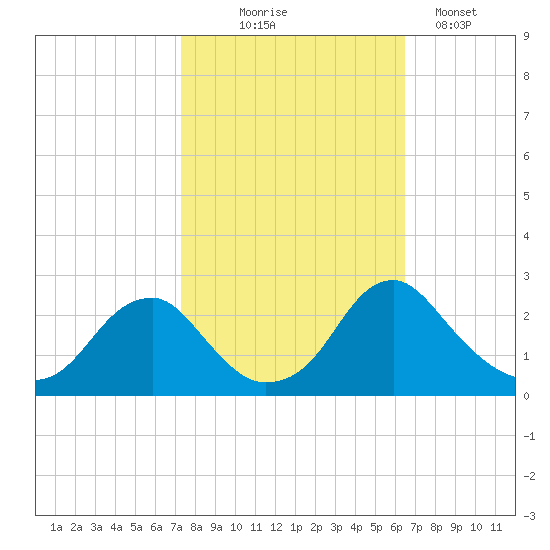 Hopewell tide chart for Tuesday, October 17, 2023