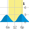 Hopewell tide chart for Sunday, October 1, 2023