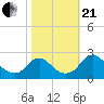 Hopewell tide chart for Saturday, October 21, 2023