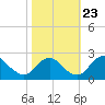 Hopewell tide chart for Monday, October 23, 2023