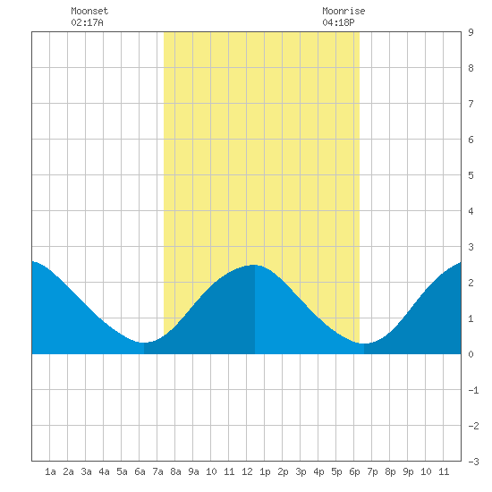 Hopewell tide chart for Tuesday, October 24, 2023