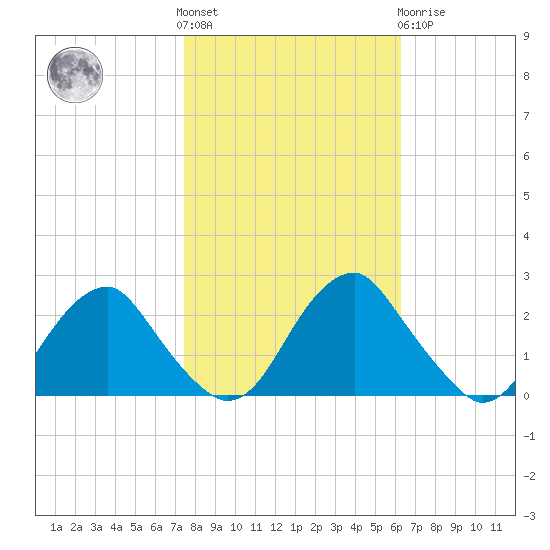 Hopewell tide chart for Saturday, October 28, 2023