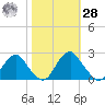 Hopewell tide chart for Saturday, October 28, 2023