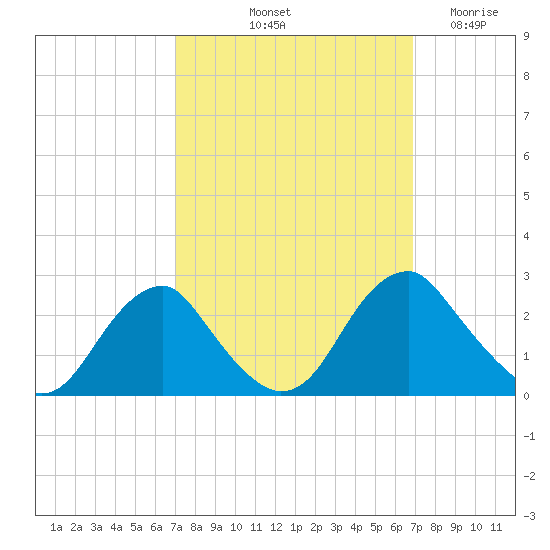 Hopewell tide chart for Monday, October 2, 2023