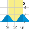 Hopewell tide chart for Monday, October 2, 2023