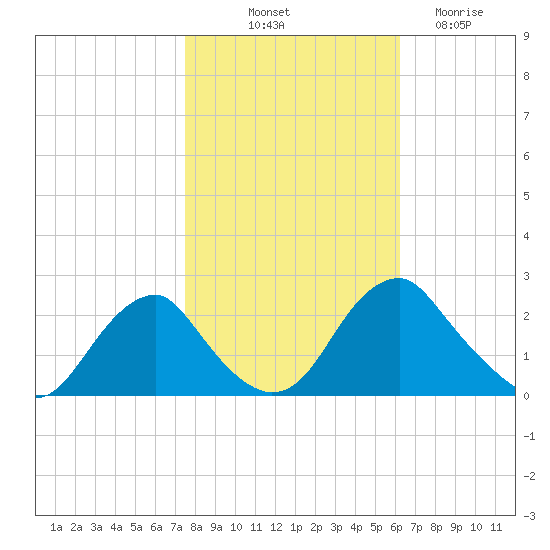 Hopewell tide chart for Tuesday, October 31, 2023
