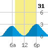 Hopewell tide chart for Tuesday, October 31, 2023