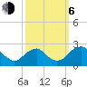 Hopewell tide chart for Friday, October 6, 2023