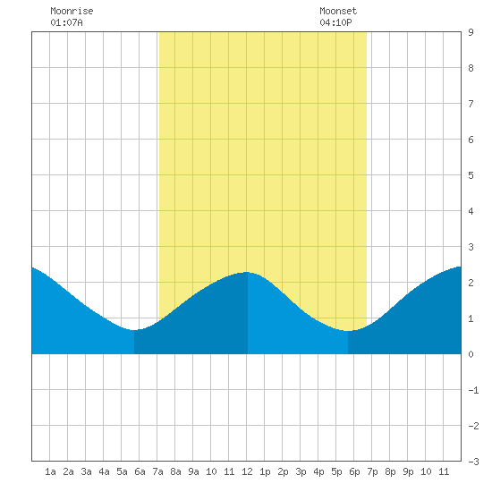 Hopewell tide chart for Sunday, October 8, 2023