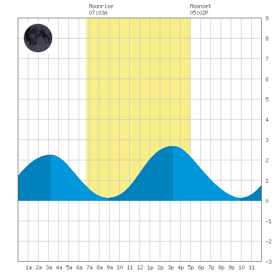 Hopewell tide chart for Monday, November 13, 2023