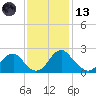 Hopewell tide chart for Monday, November 13, 2023