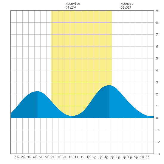 Hopewell tide chart for Wednesday, November 15, 2023
