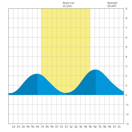 Hopewell tide chart for Friday, November 17, 2023