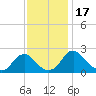 Hopewell tide chart for Friday, November 17, 2023