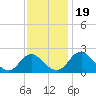 Hopewell tide chart for Sunday, November 19, 2023