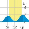 Hopewell tide chart for Wednesday, November 1, 2023