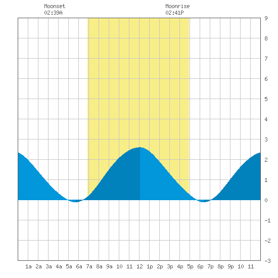 Hopewell tide chart for Thursday, November 23, 2023