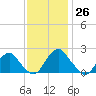 Hopewell tide chart for Sunday, November 26, 2023
