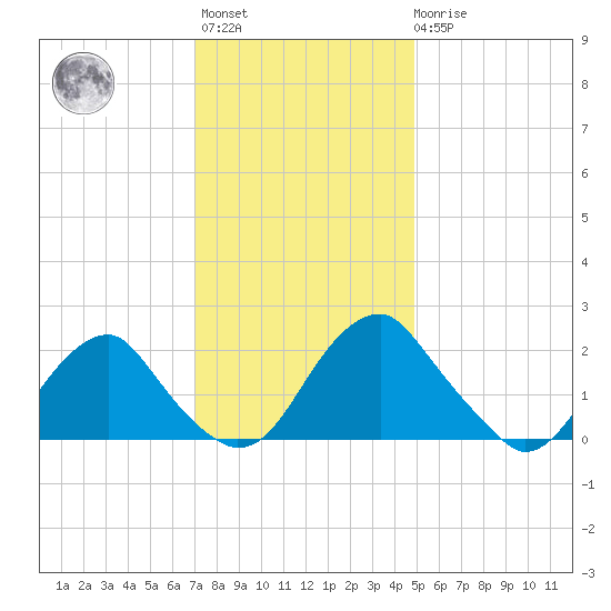 Hopewell tide chart for Monday, November 27, 2023