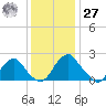 Hopewell tide chart for Monday, November 27, 2023