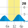 Hopewell tide chart for Tuesday, November 28, 2023