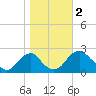 Hopewell tide chart for Thursday, November 2, 2023