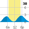 Hopewell tide chart for Thursday, November 30, 2023