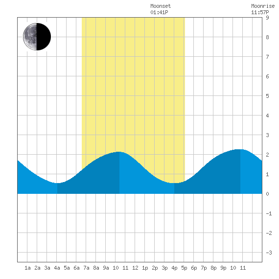 Hopewell tide chart for Sunday, November 5, 2023