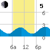 Hopewell tide chart for Sunday, November 5, 2023
