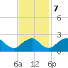 Hopewell tide chart for Tuesday, November 7, 2023