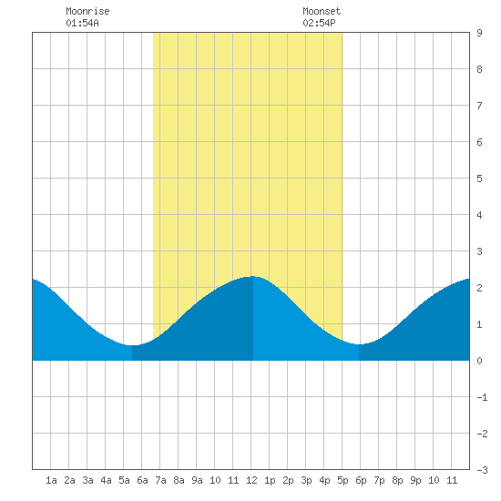 Hopewell tide chart for Wednesday, November 8, 2023