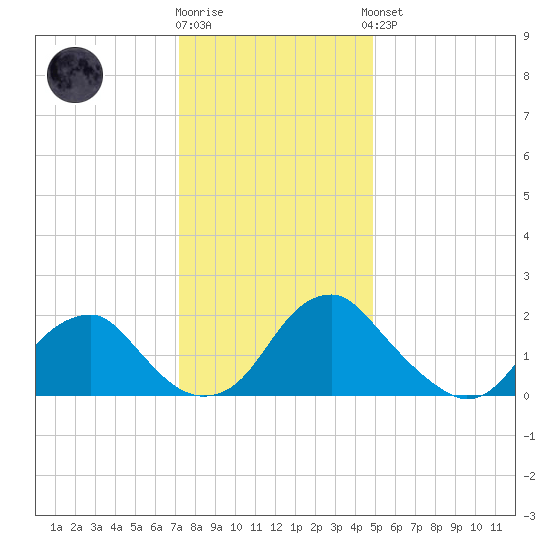 Hopewell tide chart for Tuesday, December 12, 2023