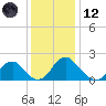 Hopewell tide chart for Tuesday, December 12, 2023