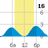 Hopewell tide chart for Saturday, December 16, 2023