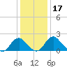 Hopewell tide chart for Sunday, December 17, 2023