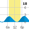 Hopewell tide chart for Monday, December 18, 2023