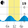 Hopewell tide chart for Tuesday, December 19, 2023