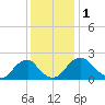 Hopewell tide chart for Friday, December 1, 2023