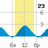 Hopewell tide chart for Saturday, December 23, 2023